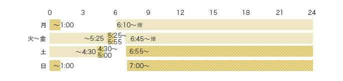 予約受付時間 月 ～1:00 火～金 5:25～5:55 土 4:30～5:00 6:55～24:00 日 ～1:00 7:00～24:00 可能時間 月 6:10～24:00※ 火～金 ～5:25 6:45～24:00※ 土 ～4:30