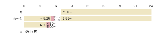 予約受付時間 火～金 5:25～5:55※ 土 4:30～5:00※ 可能時間 月 7:10～24:00 火～金 ～5:25 6:55～24:00 土 ～4:30 日 受付不可