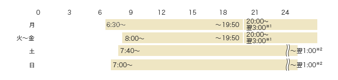 可能時間 月 6:30～19:50 20:00～翌3:00※1 火～金 8:00～19:50 20:00～翌3:00※1 土 7:40～～翌1:00※2 日 7:00～～翌1:00※2