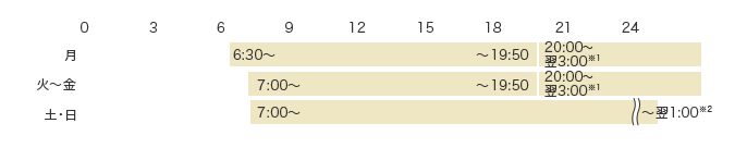 可能時間 月 6:30～19:50 20:00～翌3:00※1 火～金 7:00～19:50 20:00～翌3:00※1 土・日 7:00～～翌1:00※2