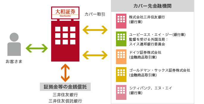 カバー先金融機関 株式会社三井住友銀行(銀行業) ユービーエス・エイ・ジー(銀行業)監督を受ける外国当局：スイス連邦銀行委員会 ドイツ証券株式会社(金融商品取引業) ゴールドマン・サックス証券株式会社(金融商品取引業) シティバンク、エヌ・エイ(銀行業) カバー取引 大和証券 証拠金等の金銭信託 三井住友銀行 三井住友信託銀行 お客様