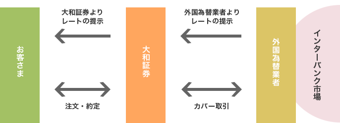 お客さま←大和証券よりレートの提示←大和証券←外国為替業者よりレートの提示←外国為替業者 インターバンク市場←カバー取引→大和証券←注文・約定→お客さま