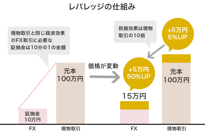 レバレッジの仕組み FX 証拠金10万円 現物取引と同じ経済効果のFX取引に必要な証拠金は10分の1の金額 現物取引 元本100万円→価格が変動 FX 15万円 +5万円50%UP 投資効果は現物取引の10倍 現物取引 元本100万円 +5万円5%UP