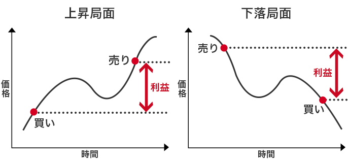 価格(縦軸) 時間(横軸) 上昇局面 買い 売り 利益 下落局面 売り 買い 利益