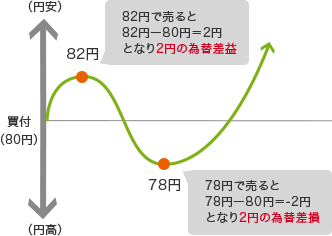 （円安） 買付（80円） （円高） 82円 82円で売ると82円ー80円＝2円となり2円の為替差益 78円 78円で売ると78円ー80円＝-2円となり2円の為替差損