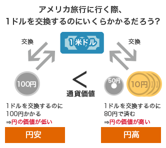 アメリカ旅行に行く際、1ドルを交換するのにいくらかかるだろう?50円 10円×3枚←交換→１米ドル←交換→100円＜通貨価値1ドルを交換するのに100円かかる⇒円の価値が低い 円安 1ドルを交換するのに80円で済む⇒円の価値が高い 円高