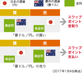 日本の通貨（円） 豪州の通貨（豪ドル） 金利 買 高金利 売 低金利 「豪ドル／円」の買い→スワップポイント受取り 買 低金利 売 高金利 「豪ドル／円」の売り→スワップポイント支払い （2017年1月4日時点）