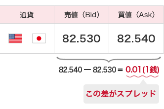 通貨 売値（Bid） 82.530 買値（Ask） 82.540 82.540-82.530=0.01(1銭) この差がスプレッド