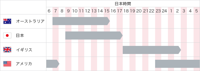 日本時間 オーストラリア 7時～15時 日本 9時～17時 イギリス 18時～2時 アメリカ 6～7時 23時～5時