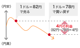 （円安）（円高）1ドル＝82円で売る 1ドル＝78円で買い戻す 4円の利益 （82円ー78円＝4円）