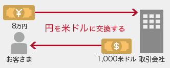 8万円→円を米ドルに交換する→取引会社 1,000米ドル→お客さま