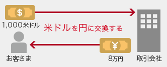 1,000米ドル→米ドルを円に交換する→取引会社 8万円→お客さま