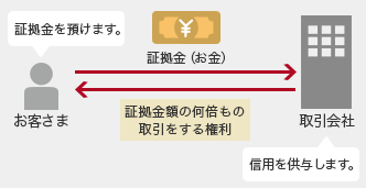 お客さま 証拠金預けます。→証拠金（お金）→取引会社 信用を供与します。→証拠金額の何倍もの取引をする権利→お客さま