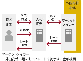 お客さま 注文・約定 証拠金 レート提示 大和証券 カバー取引 レート提示 マーケットメイカー マーケットメイカー …外国為替市場においてレートを提示する金融機関