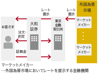 お客さま 注文・約定 証拠金 大和証券 レート提示 東京金融取引所 マーケットメイカー 外国為替市場 マーケットメイカー …外国為替市場においてレートを提示する金融機関