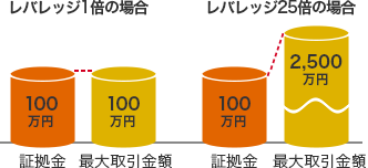 レバレッジ1倍の場合 証拠金 100万円 最大取引金額 100万円 レバレッジ25倍の場合 証拠金 100万円 最大取引金額 2,500万円