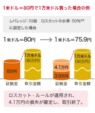 1米ドル＝80円で1万米ドル買った場合の例 レバレッジ：10倍 ロスカットの水準：50％※2に設定した場合 1米ドル＝80円→1米ドル＝75.9円 証拠金 8万円 取引金額 1万米ドル（80万円） 証拠金 3.9万円 4.1万円 取引金額 1万米ドル（80万円） ロスカット・ルールが適用され、4.1万円の損失が確定し、取引終了。