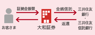 お客さま→証拠金振替→大和証券→金銭信託→三井住友銀行・三井住友信託銀行→返還→大和証券→お客さま