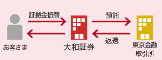 お客さま→証拠金振替→大和証券→預託→東京金融取引所→返還→大和証券→お客さま