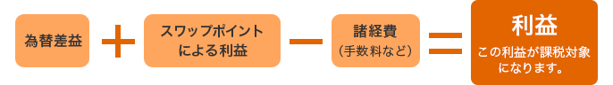 為替差益+スワップポイントによる利益-諸経費（手数料など） 利益 この利益が課税対象になります。