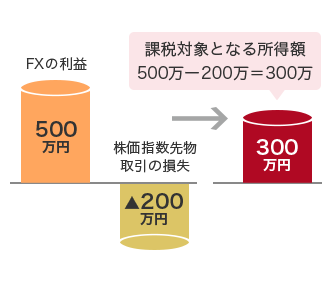 FXの利益 500万円 株価指数先物取引の損失 ▲200万円→300万円 課税対象となる所得額500万ー200万＝300万 