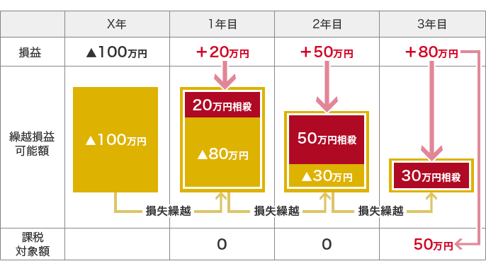 X年 損益 ▲100万円 繰越損益可能額 ▲100万円 課税対象額 - 1年目 損益 ＋20万円 繰越損益可能額 20万円相殺 ▲80万円 課税対象額 0 2年目 損益 ＋50万円 繰越損益可能額50万円相殺 ▲30万円 課税対象額 0 3年目 ＋80万円 30万円相殺 課税対象額 50万円 繰越損益可能額にX年から3年目まで損失繰越がかかっている