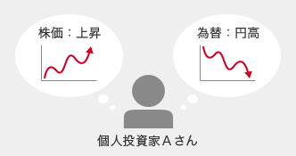 株価：上昇 為替：円高 個人投資家Ａさん