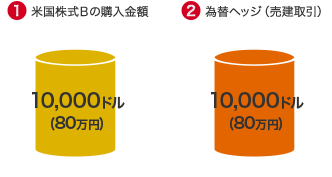 (1)米国株式Ｂの購入金額 10,000ドル(80万円) (2)為替ヘッジ（売建取引） 10,000ドル(80万円)