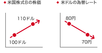 米国株式Ｂの株価 100ドル→110ドル ドルの為替レート 80円 70円