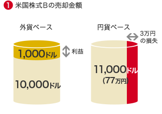 (1)米国株式Ｂの売却金額 外貨ベース 1,000ドル←利益→10,000ドル 円貨ベース 11,000ドル(77万円)←→3万円の損失