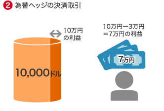 (2)為替ヘッジの決済取引 10,000ドル←→10万円の利益 10万円ー3万円＝7万円の利益 7万円