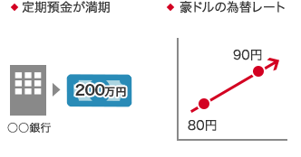 定期預金が満期 ○○銀行 200万円 豪ドルの為替レート 80円→90円