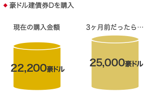 Ｃさんの本音 3ヶ月前なら、1豪ドル＝80円だったため、25,000豪ドル（200万円÷80円）購入できていたのに。