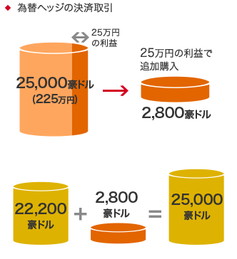 豪ドル建債券Dを購入 現在の購入金額 22,200豪ドル 3ヶ月前だったら… 25,000豪ドル