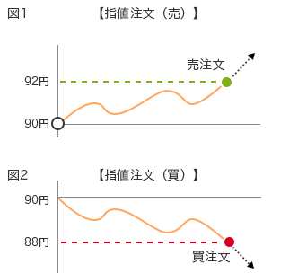 図1 【指値注文（売）】 90円→92円 売注文 図2 【指値注文（買）】 90円→88円 買注文