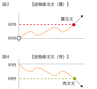 図3 【逆指値注文（買）】 90円→92円 買注文 図4 【逆指値注文（売）】 90円→88円 売注文