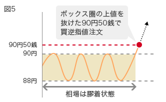 図5 ボックス圏の上値を抜けた90円50銭で買逆指値注文 88円 90円 90円50銭 相場は膠着状態