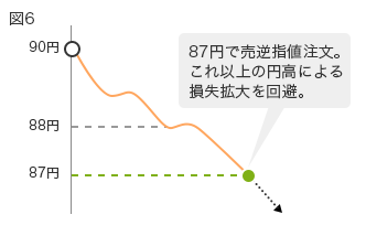 図6 87円で売逆指値注文。これ以上の円高による損失拡大を回避。90円 88円 87円