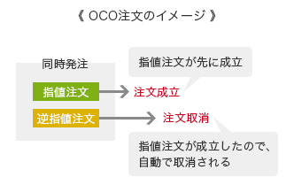 OCO注文のイメージ 同時発注 指値注文 注文成立 指値注文が先に成立 逆指値注文 注文取消 指値注文が成立したので、自動で取消される