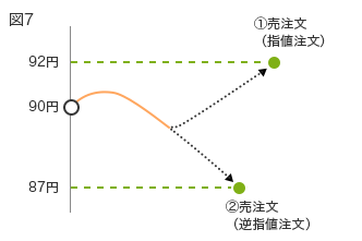 図7 92円 (1)売注文（指値注文） 90円 87円 (2)売注文（逆指値注文）