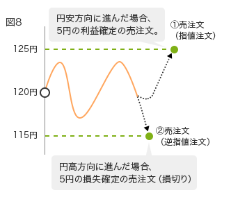 図8 125円 120円 115円 円安方向に進んだ場合、5円の利益確定の売注文。 (1)売注文（指値注文） 円高方向に進んだ場合、5円の損失確定の売注文（損切り） (2)売注文（逆指値注文）