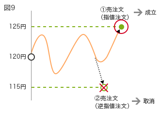 図9 125円 120円 115円 (1)売注文（指値注文）→成立 (2)売注文（逆指値注文）→取消