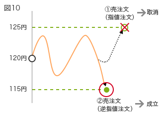 図10 125円 120円 115円 (1)売注文（指値注文）→取消 (2)売注文（逆指値注文）→成立