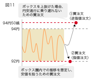 図11 94円50銭 94円 92円 (1)買注文（逆指値注文） ボックスを上抜けた場合、円安進行に乗り遅れないための買注文 (2)買注文（指値注文） ボックス圏内での推移を想定し、安値を拾うための買注文