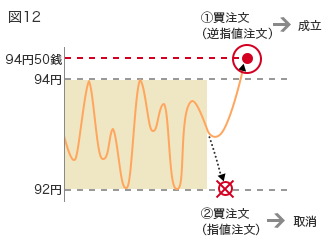 図12 94円50銭 94円 92円 (1)買注文（逆指値注文）→成立 (2)買注文（指値注文）→取消