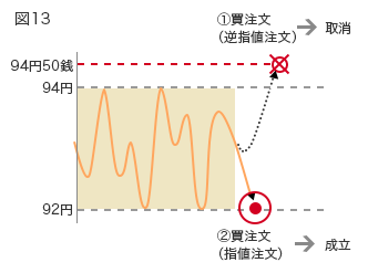 図13 94円50銭 94円 92円 (1)買注文（逆指値注文）→取消 (2)買注文（指値注文）→成立