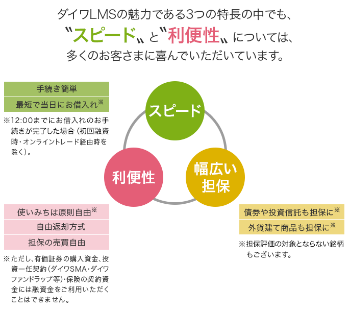 ダイワLMSの魅力である3つの特長の中でも、スピードと利便性については、多くのお客さまに喜んでいただいています。