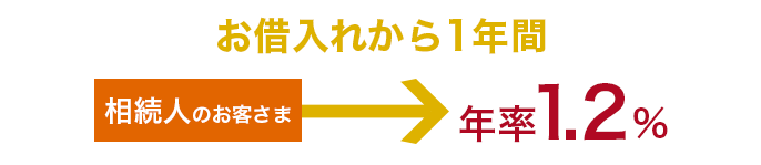 お借入れから1年間　相続人のお客さまから、年率1.2%