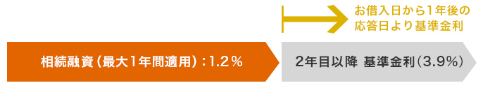 相続融資（最大1年間適用）：1.2%／お借入日から1年後の応答日より基準金利　2年目以降 基準金利（3.9%）