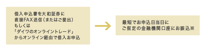 借入申込書を大和証券に直接FAX送信（またはご提出）→最短でお申込日当日にご指定の金融機関口座にお振込※